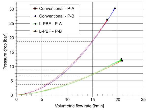 Pressure drop in hydraulic valve