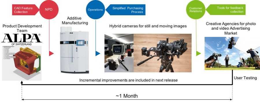 Enlarged view: Incremental Product Launch