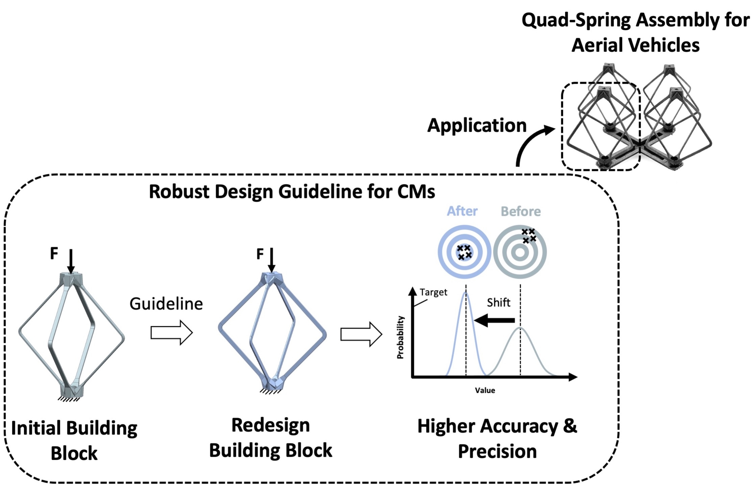 Enlarged view: Precision and Accuracy of AM CM