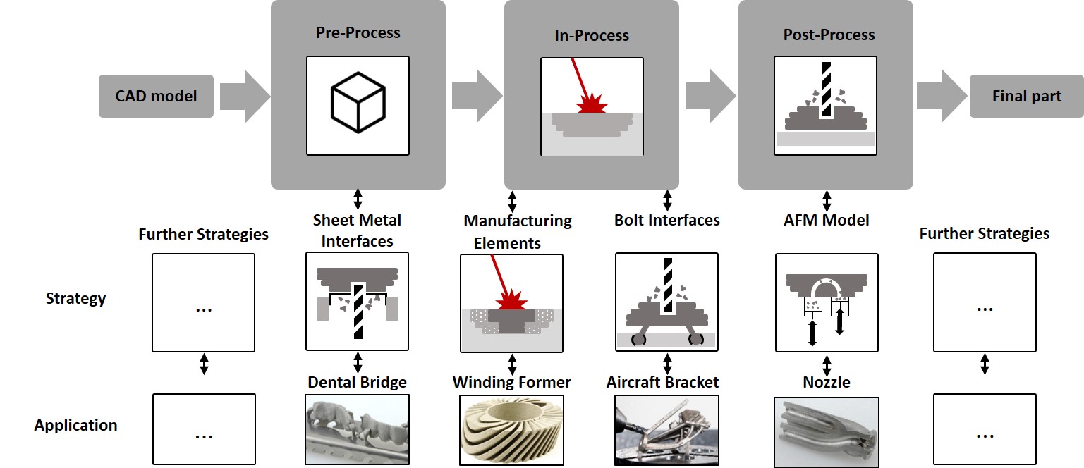 Enlarged view: Different strategies interacting with the main steps of the AM process chain and the application presented below in the case studies.