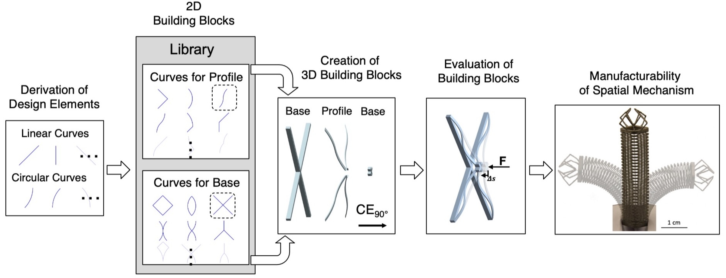 Enlarged view: Design Synthesis of AM CMs via Building Block Approach